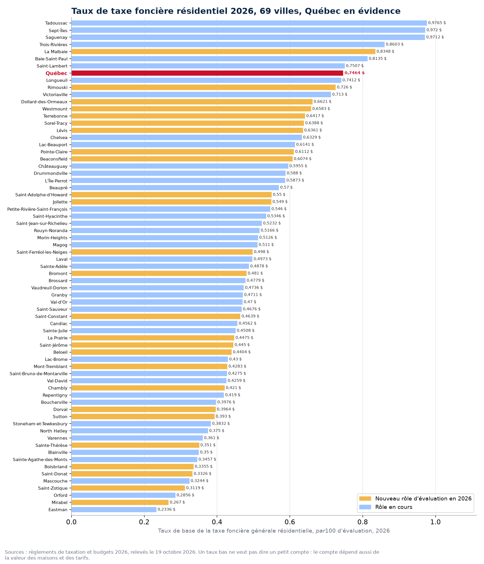 Taux de la taxe foncière générale résidentielle 2026 dans 69 villes du Québec, Québec en évidence