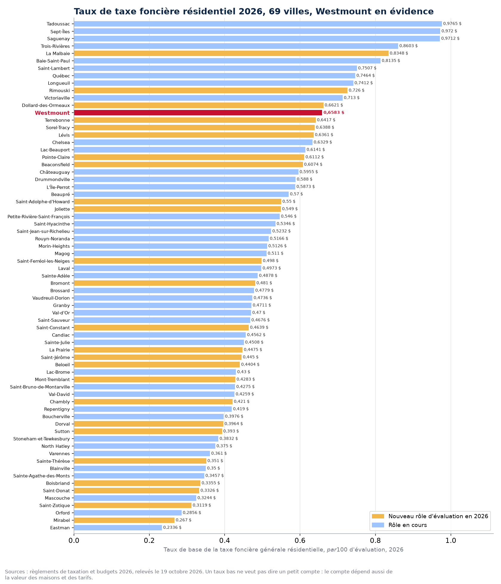 Taux de la taxe foncière générale résidentielle 2026 dans 69 villes du Québec, Westmount en évidence