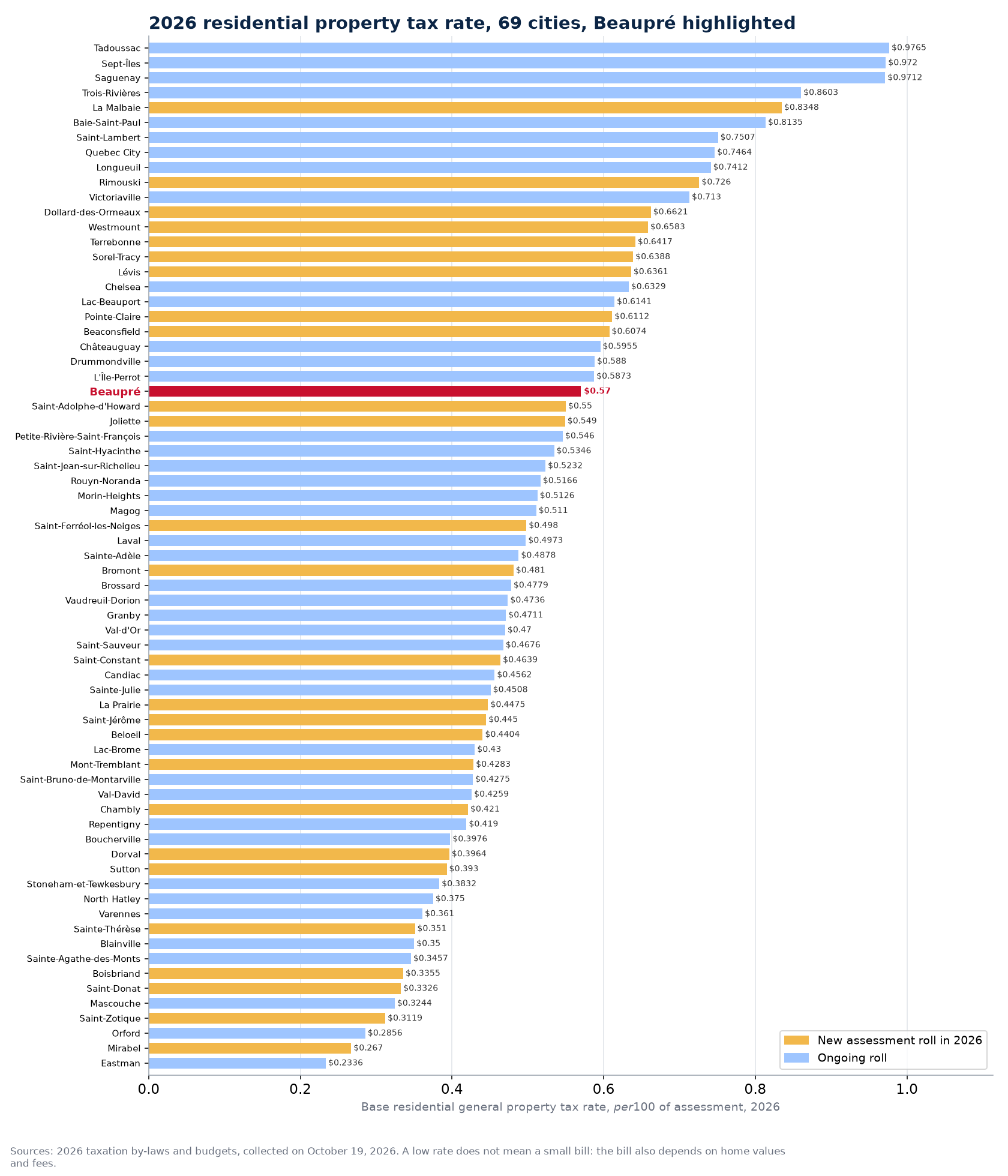 2026 residential general property tax rate in 69 Quebec cities, Beaupré highlighted