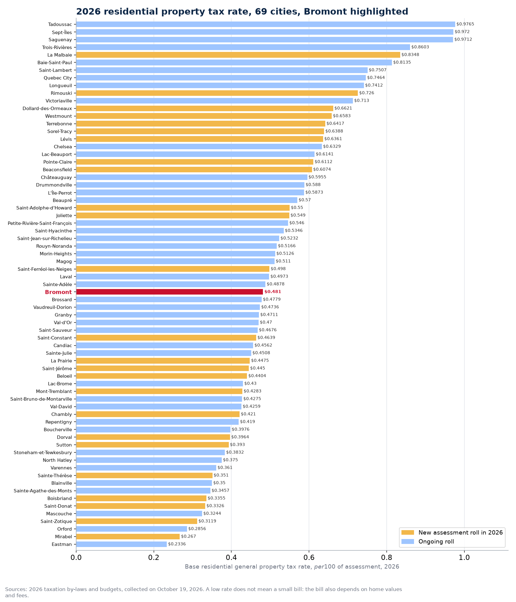 2026 residential general property tax rate in 69 Quebec cities, Bromont highlighted