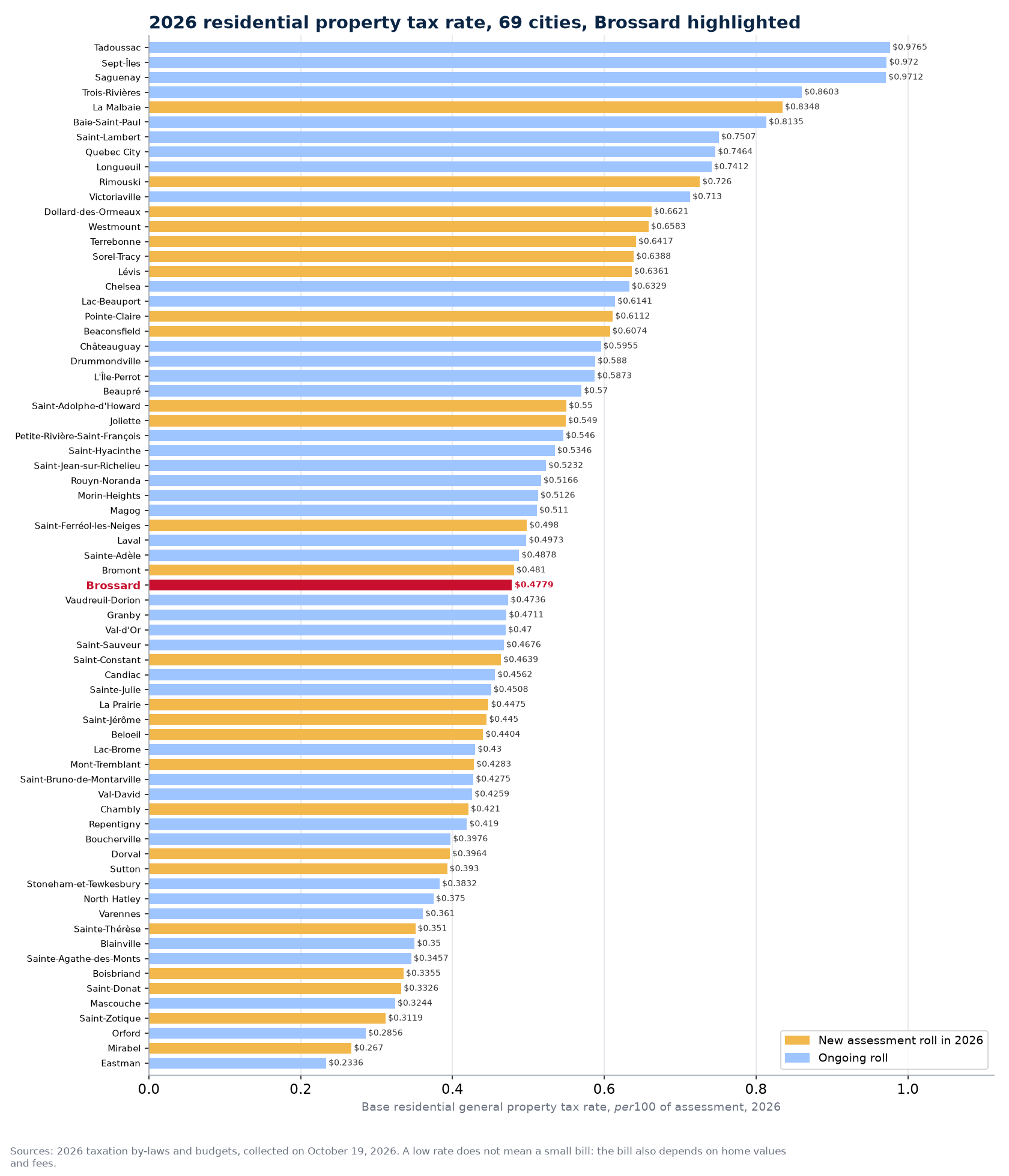 2026 residential general property tax rate in 69 Quebec cities, Brossard highlighted