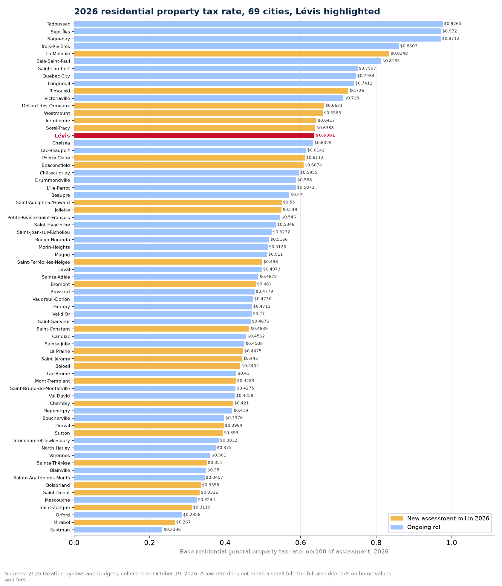 2026 residential general property tax rate in 69 Quebec cities, Lévis highlighted