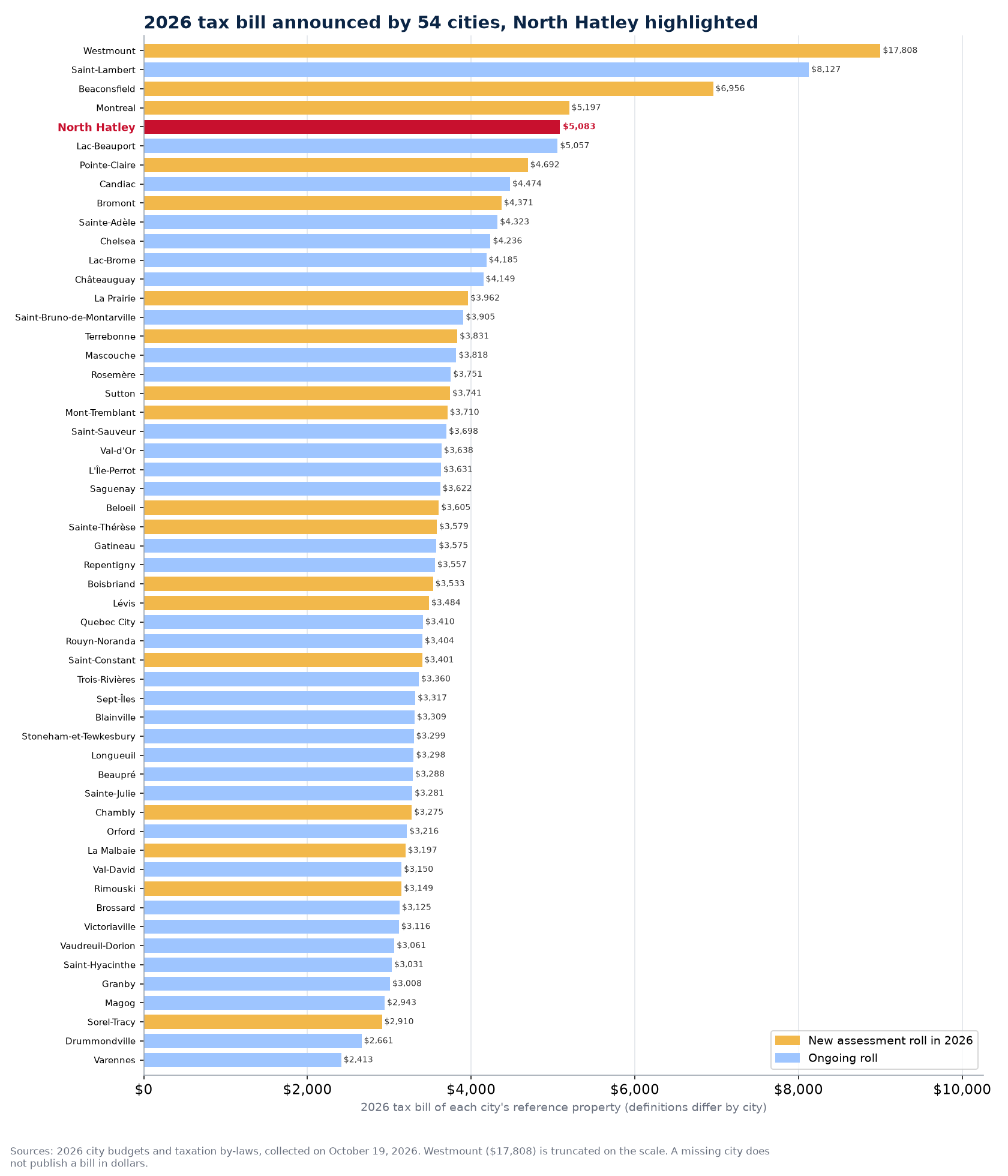 2026 municipal tax bill announced by 54 Quebec cities, North Hatley highlighted