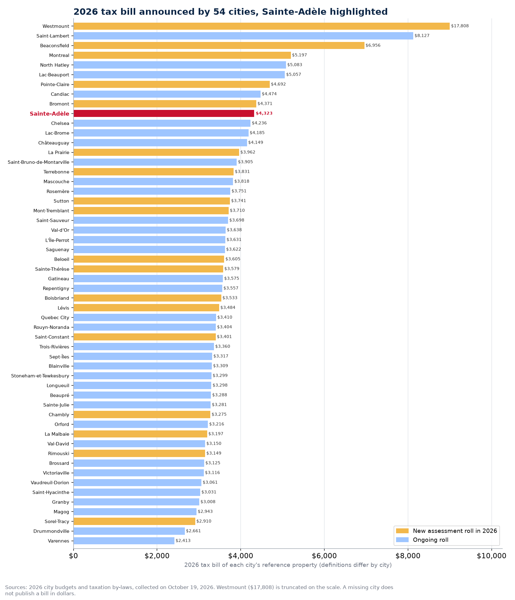 2026 municipal tax bill announced by 54 Quebec cities, Sainte-Adèle highlighted
