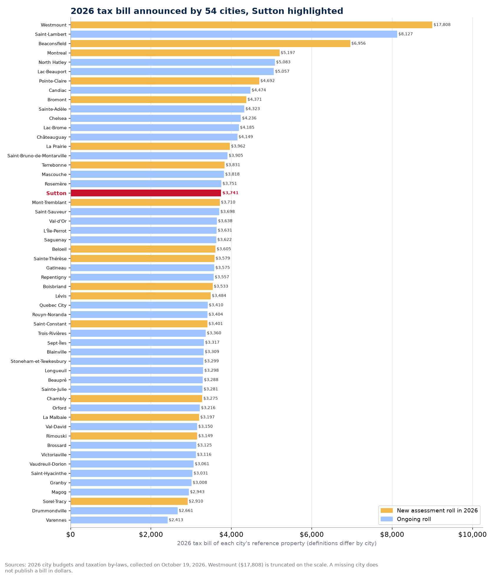2026 municipal tax bill announced by 54 Quebec cities, Sutton highlighted