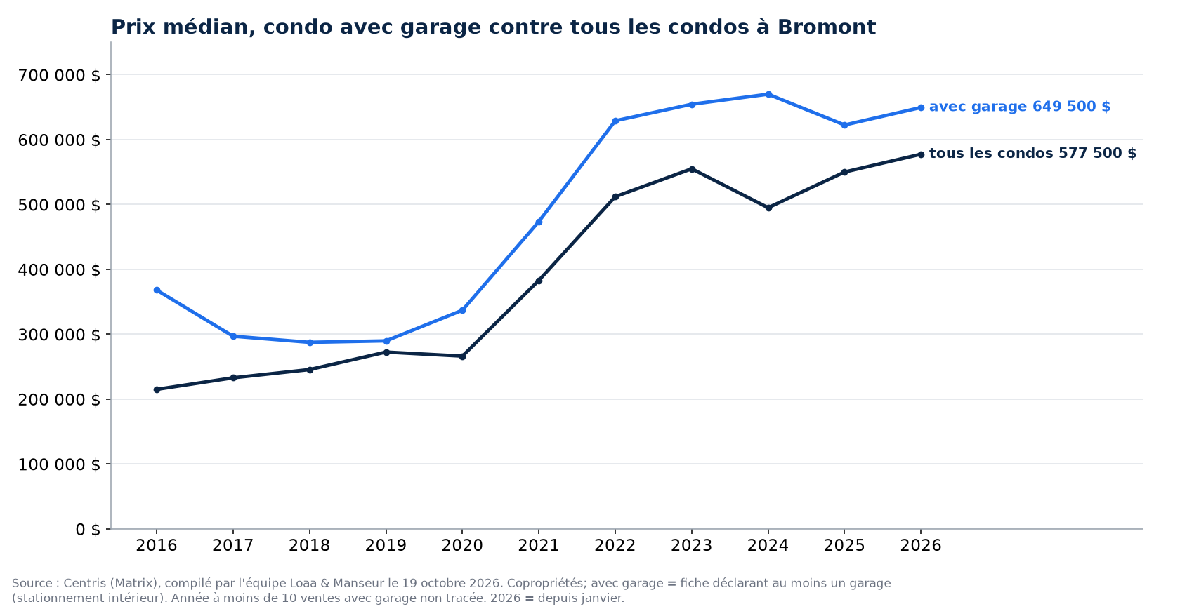 Prix de vente médian des condos avec garage et de tous les condos à Bromont de 2016 à 2026, données Centris