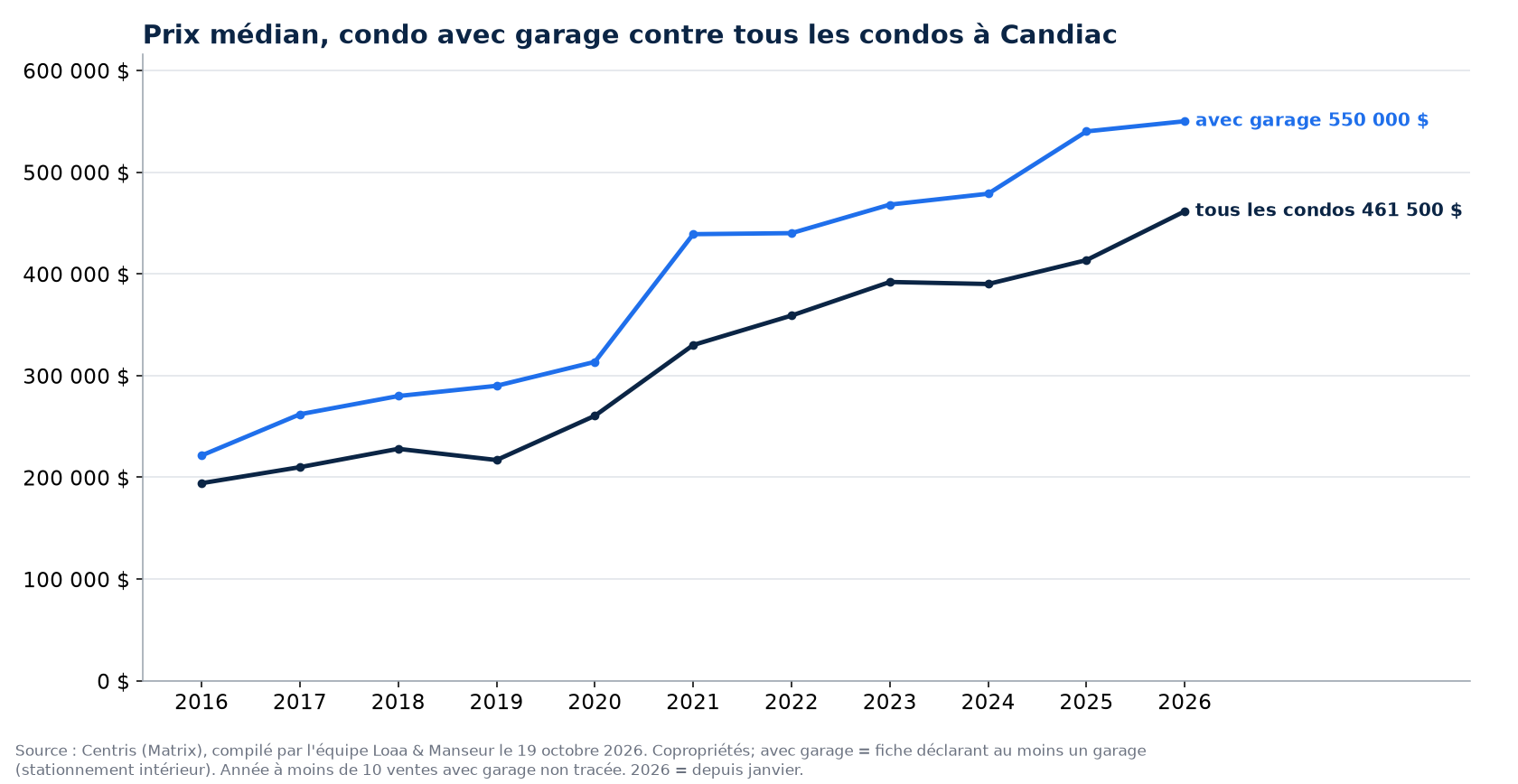 Prix de vente médian des condos avec garage et de tous les condos à Candiac de 2016 à 2026, données Centris