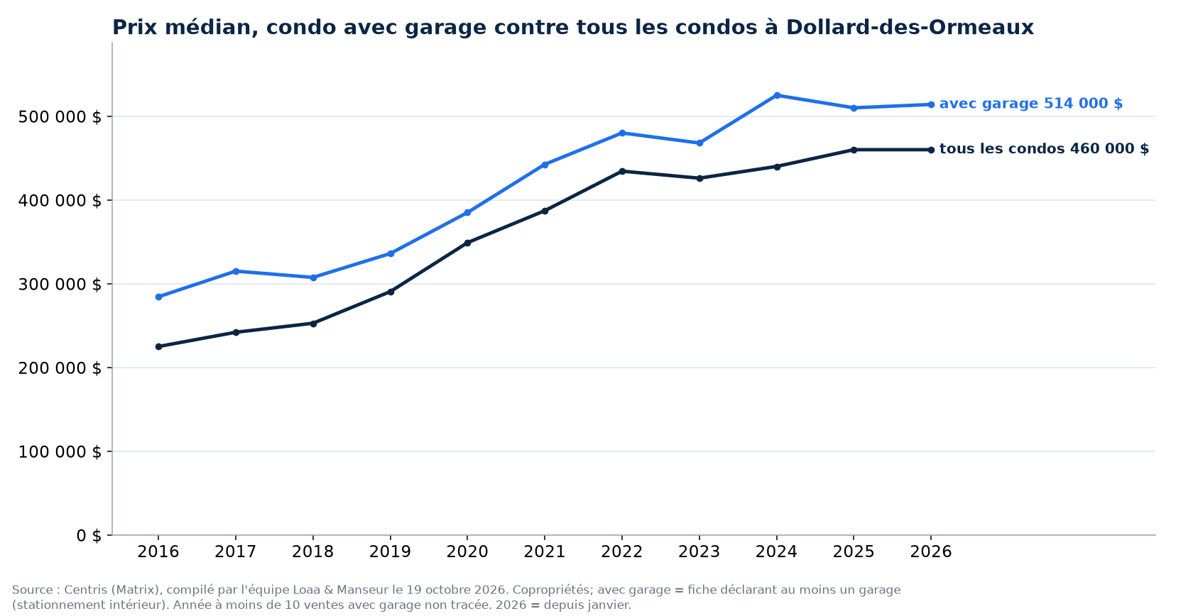 Prix de vente médian des condos avec garage et de tous les condos à Dollard-des-Ormeaux de 2016 à 2026, données Centris