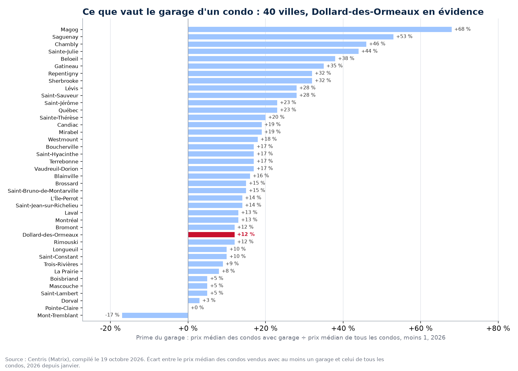 Prime du garage sur le prix des condos dans les 40 villes suivies, Dollard-des-Ormeaux en évidence