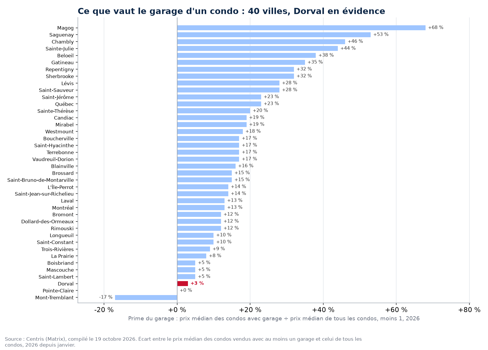 Prime du garage sur le prix des condos dans les 40 villes suivies, Dorval en évidence