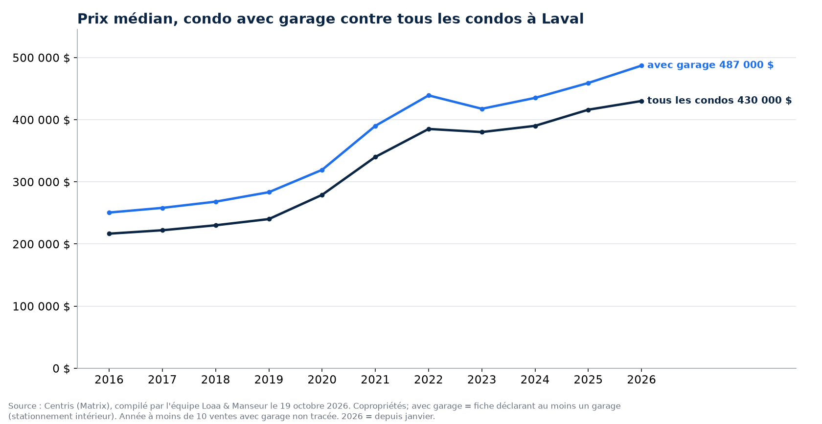 Prix de vente médian des condos avec garage et de tous les condos à Laval de 2016 à 2026, données Centris