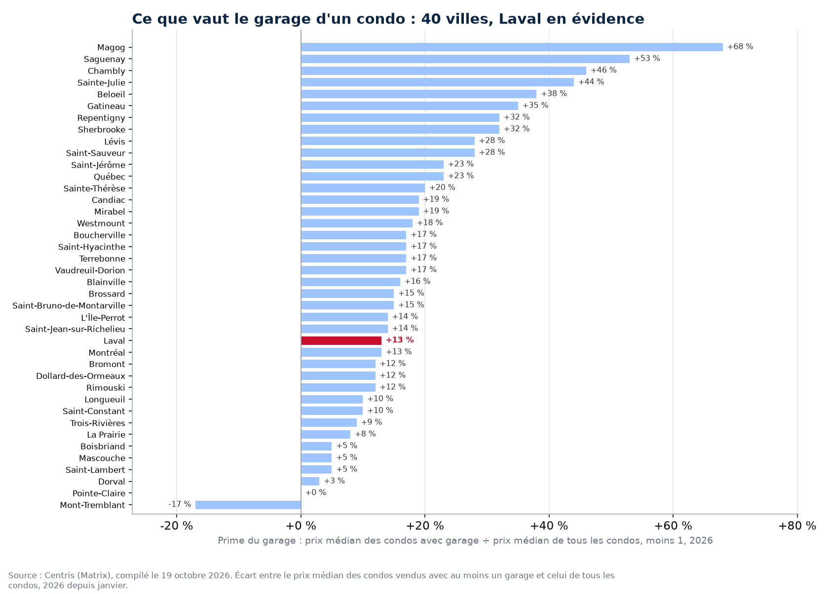 Prime du garage sur le prix des condos dans les 40 villes suivies, Laval en évidence