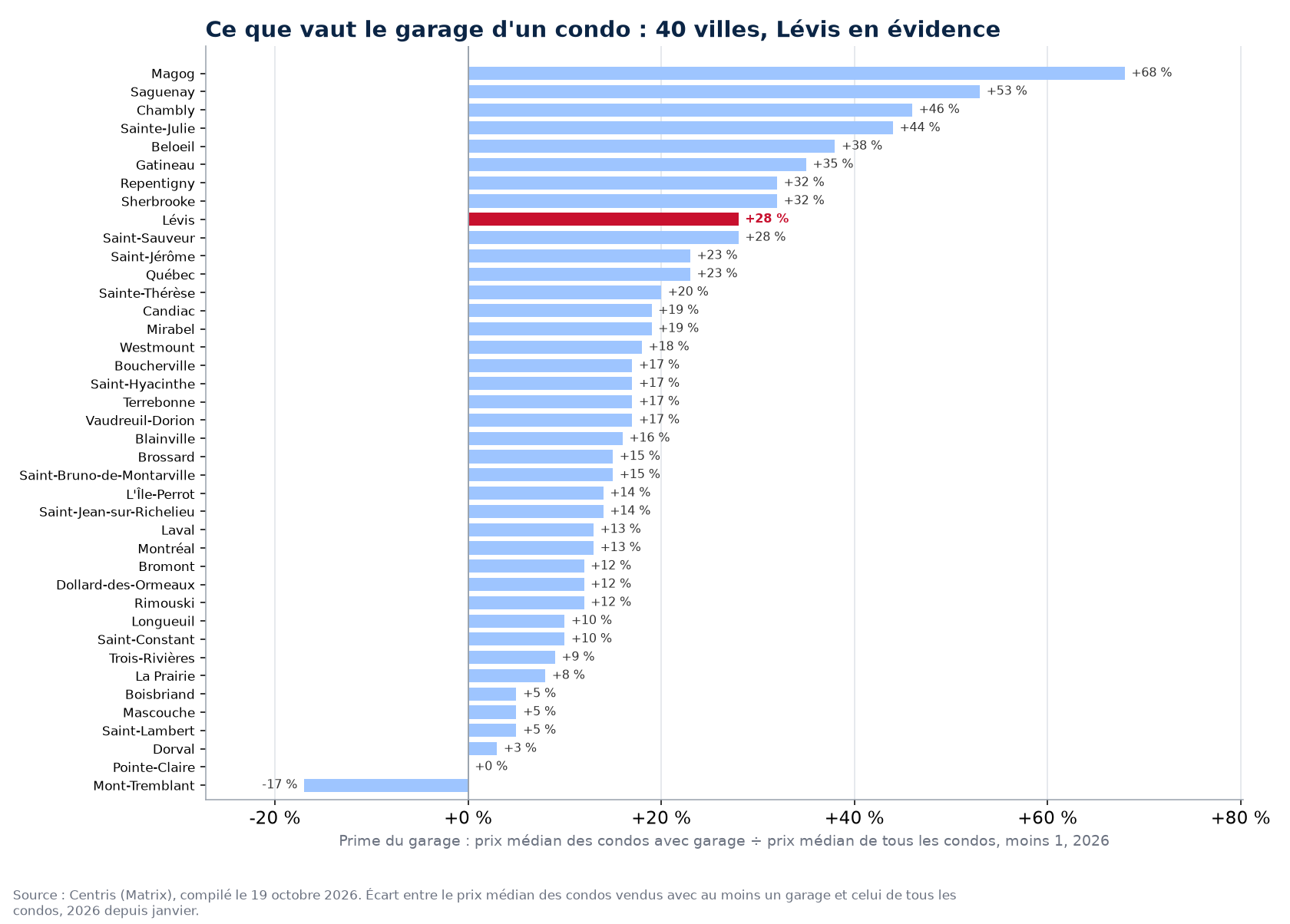 Prime du garage sur le prix des condos dans les 40 villes suivies, Lévis en évidence