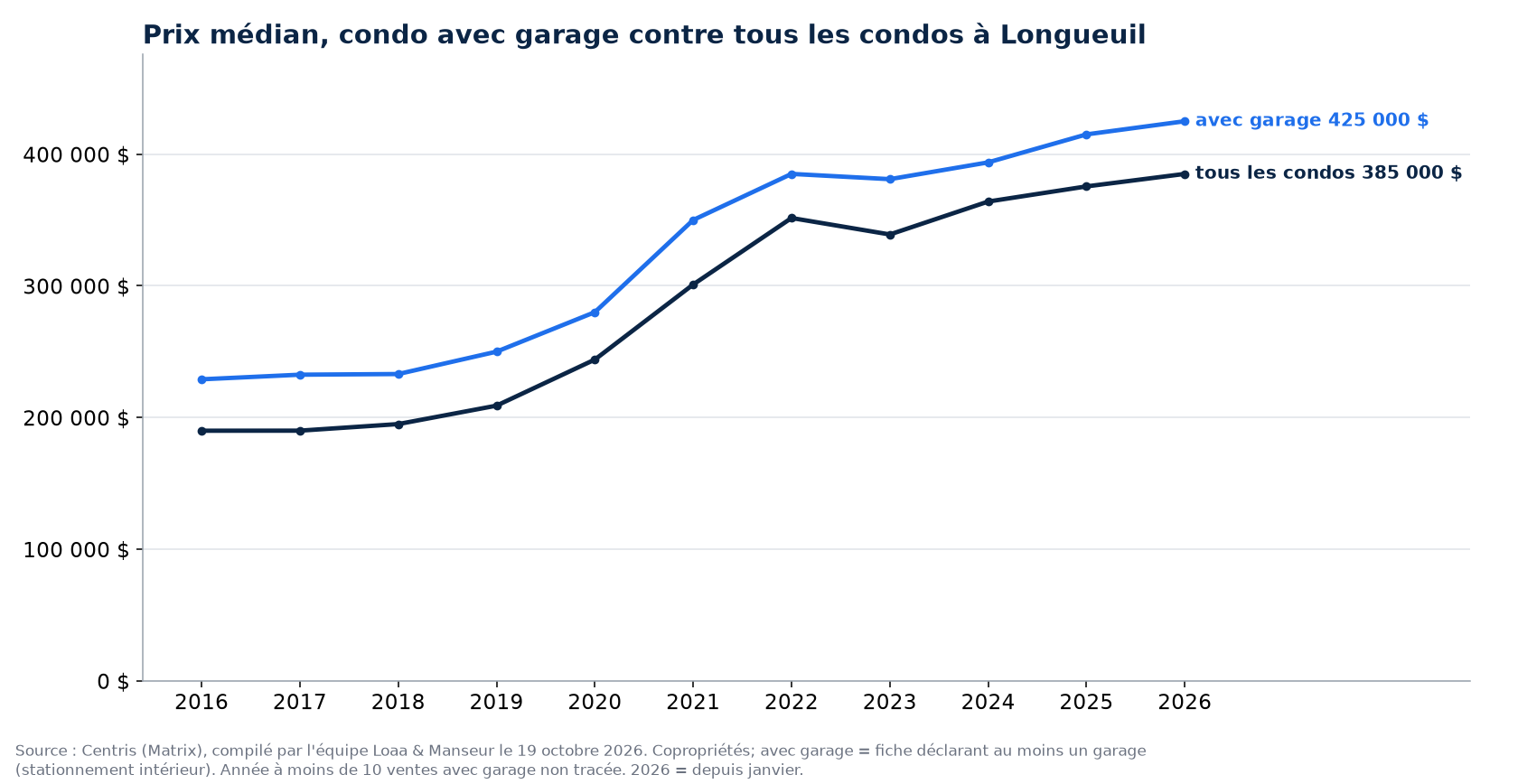 Prix de vente médian des condos avec garage et de tous les condos à Longueuil de 2016 à 2026, données Centris