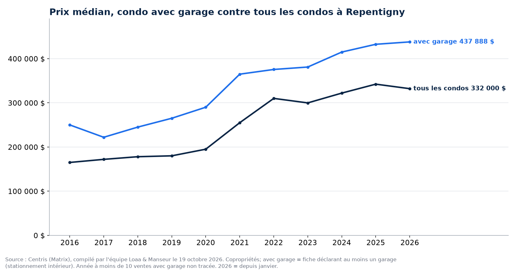 Prix de vente médian des condos avec garage et de tous les condos à Repentigny de 2016 à 2026, données Centris