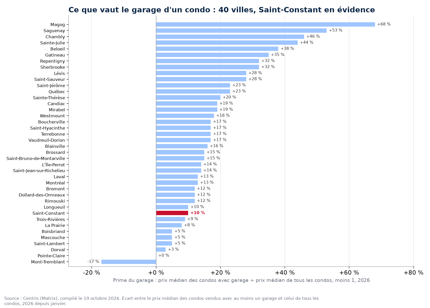 Prime du garage sur le prix des condos dans les 40 villes suivies, Saint-Constant en évidence