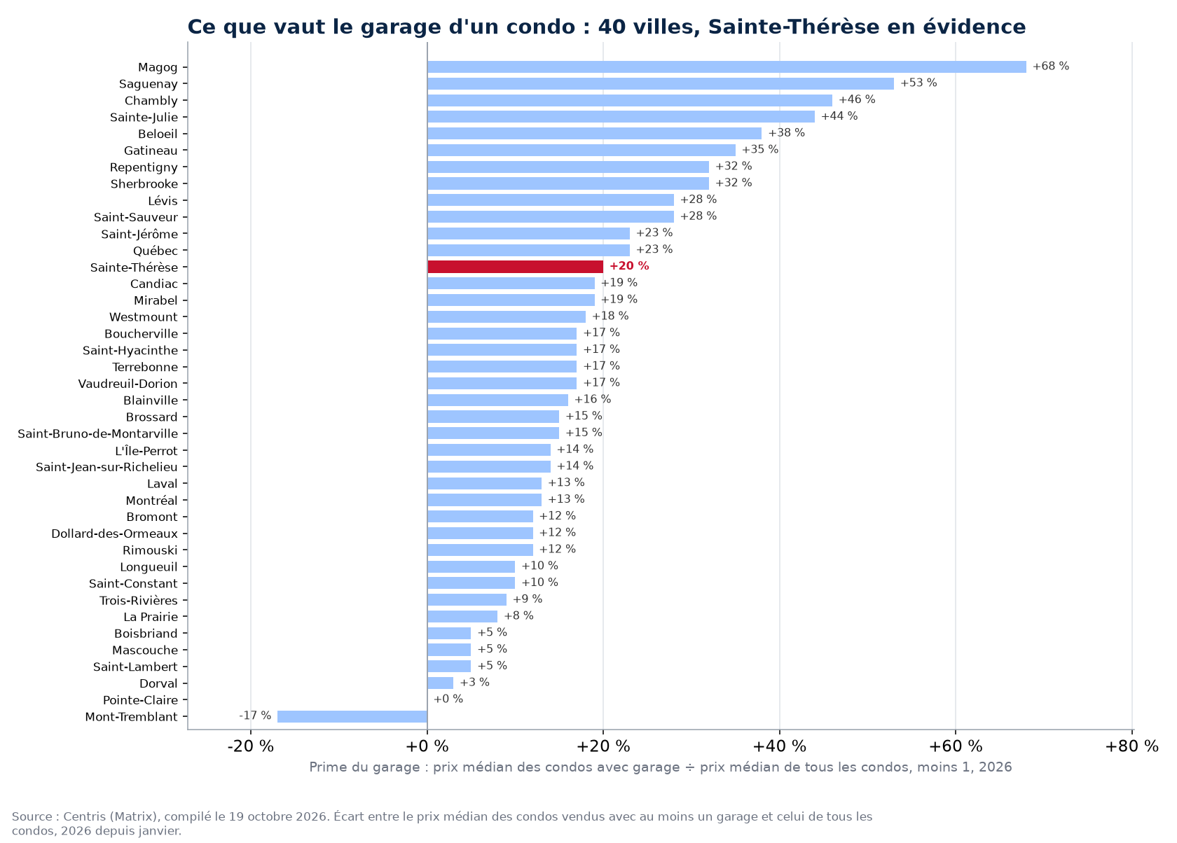 Prime du garage sur le prix des condos dans les 40 villes suivies, Sainte-Thérèse en évidence