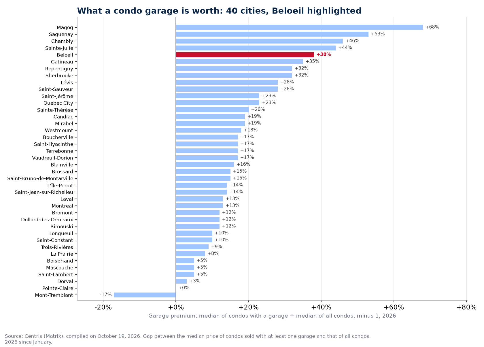 Garage premium on condo prices in the 40 cities tracked, Beloeil highlighted