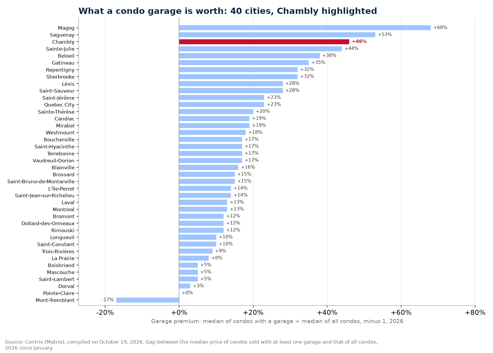 Garage premium on condo prices in the 40 cities tracked, Chambly highlighted