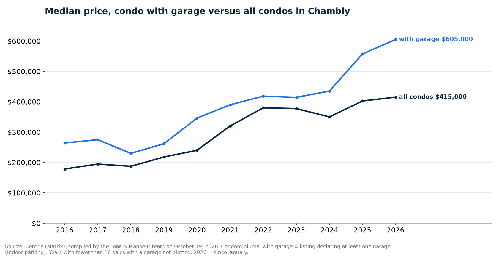 Median sale price of condos with a garage and of all condos in Chambly from 2016 to 2026, Centris data
