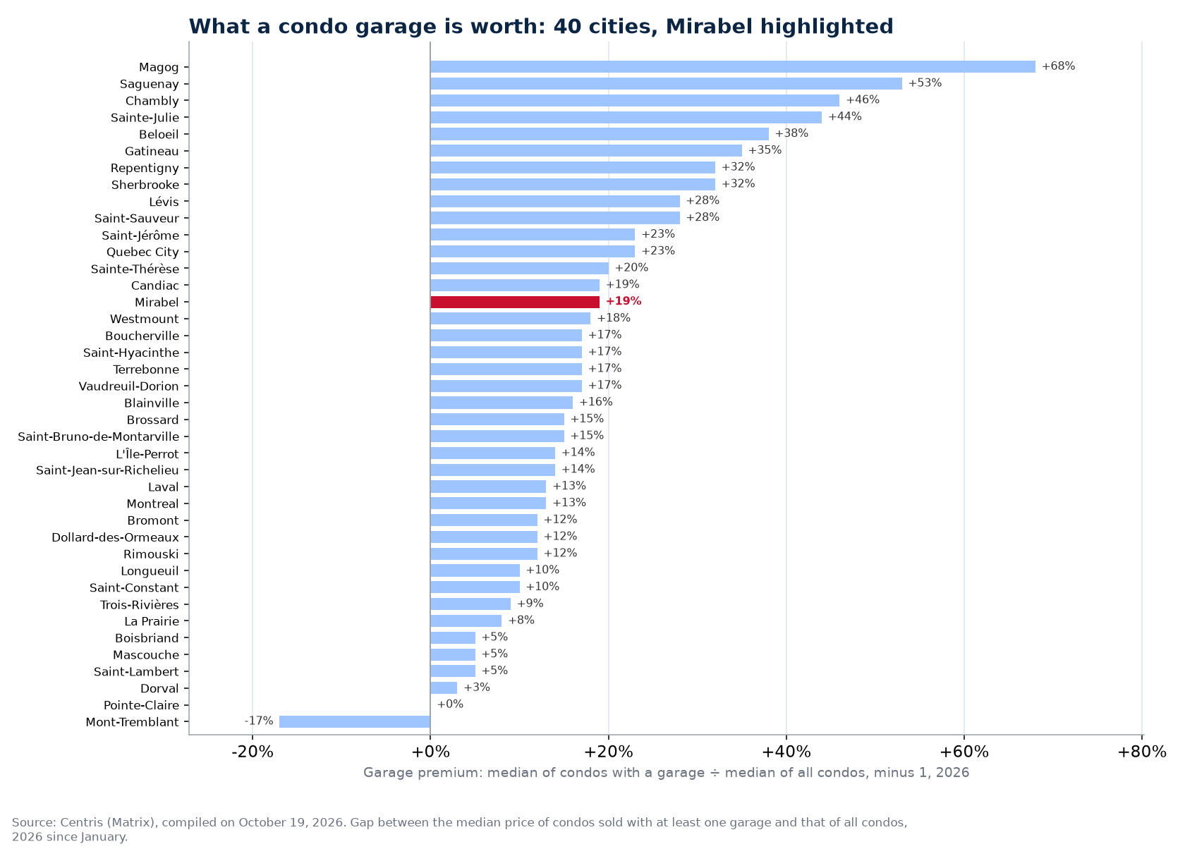 Garage premium on condo prices in the 40 cities tracked, Mirabel highlighted