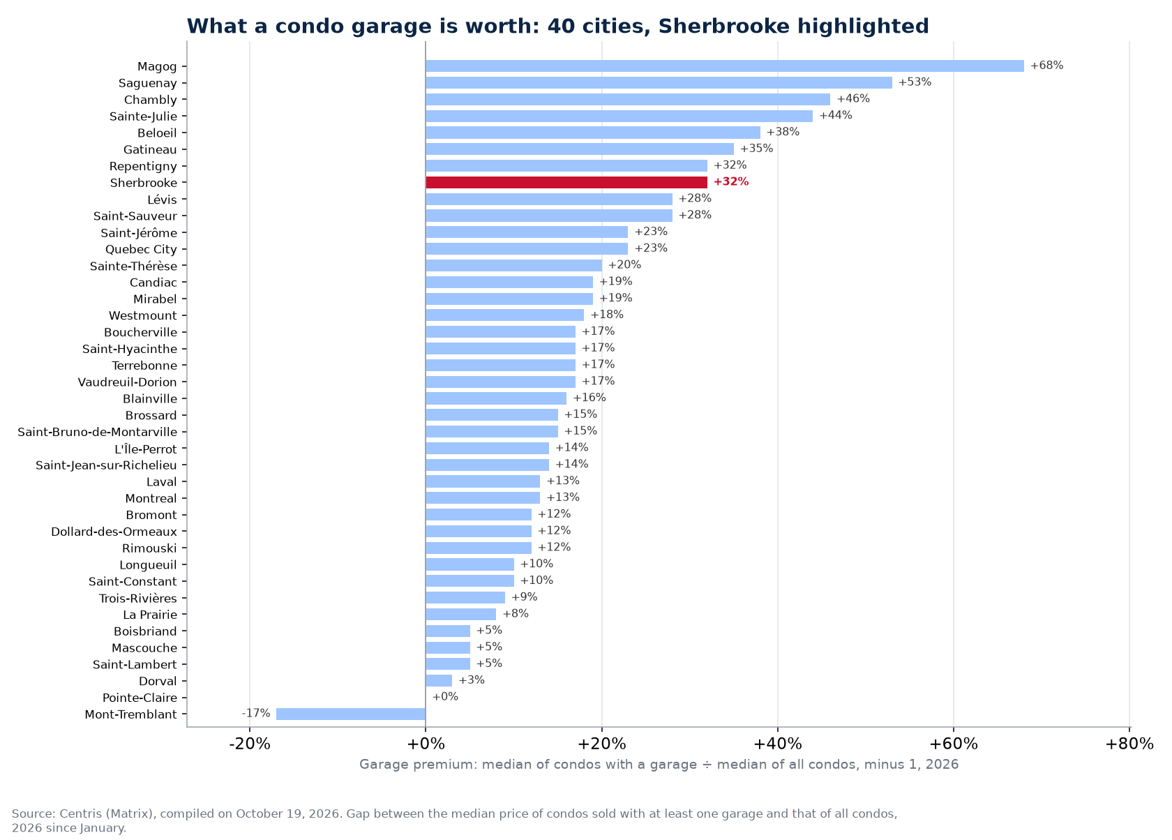 Garage premium on condo prices in the 40 cities tracked, Sherbrooke highlighted