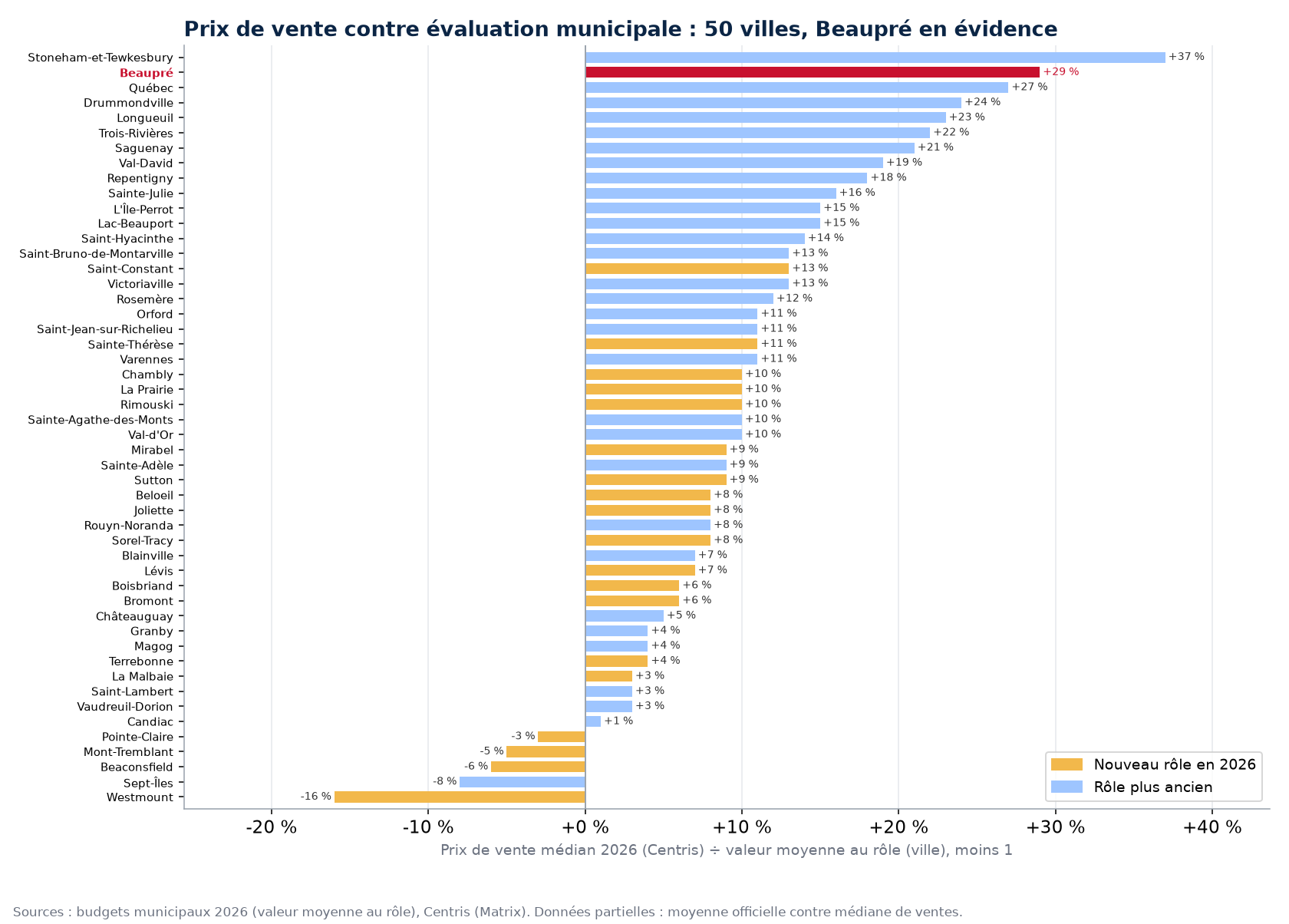 Écart entre le prix de vente médian et la valeur moyenne au rôle dans 50 villes, Beaupré en évidence