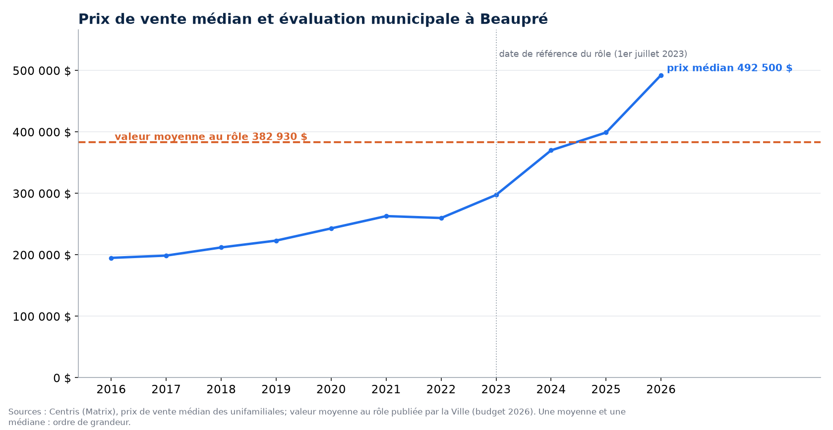 Prix médian des maisons à Beaupré de 2016 à 2026 et valeur moyenne au rôle d'évaluation