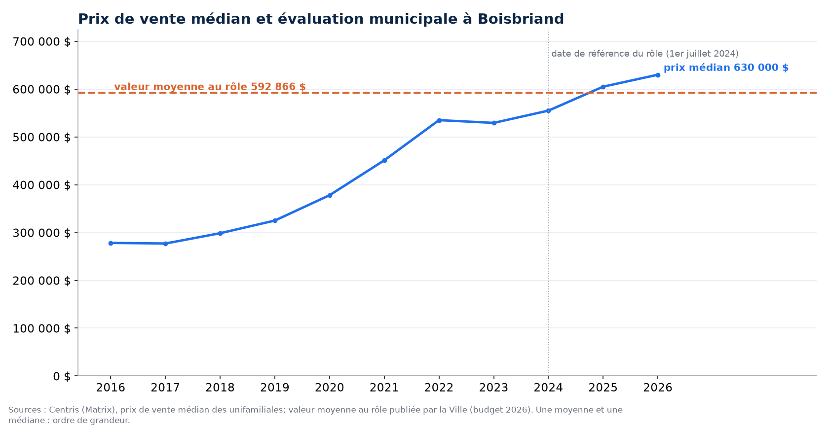 Prix médian des maisons à Boisbriand de 2016 à 2026 et valeur moyenne au rôle d'évaluation