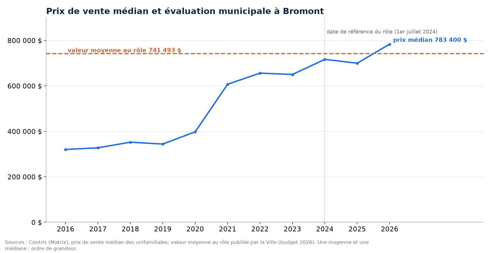 Prix médian des maisons à Bromont de 2016 à 2026 et valeur moyenne au rôle d'évaluation