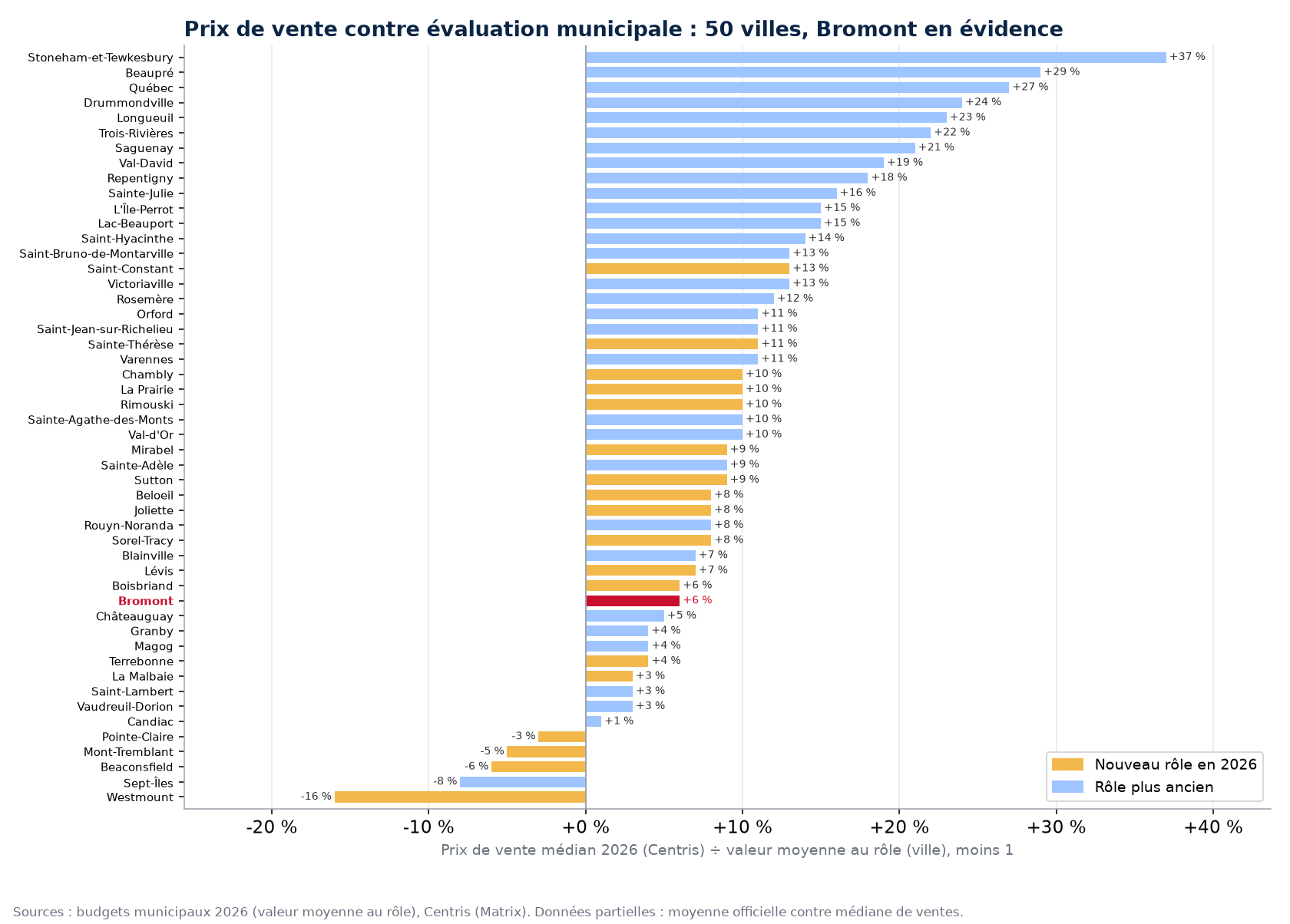 Écart entre le prix de vente médian et la valeur moyenne au rôle dans 50 villes, Bromont en évidence