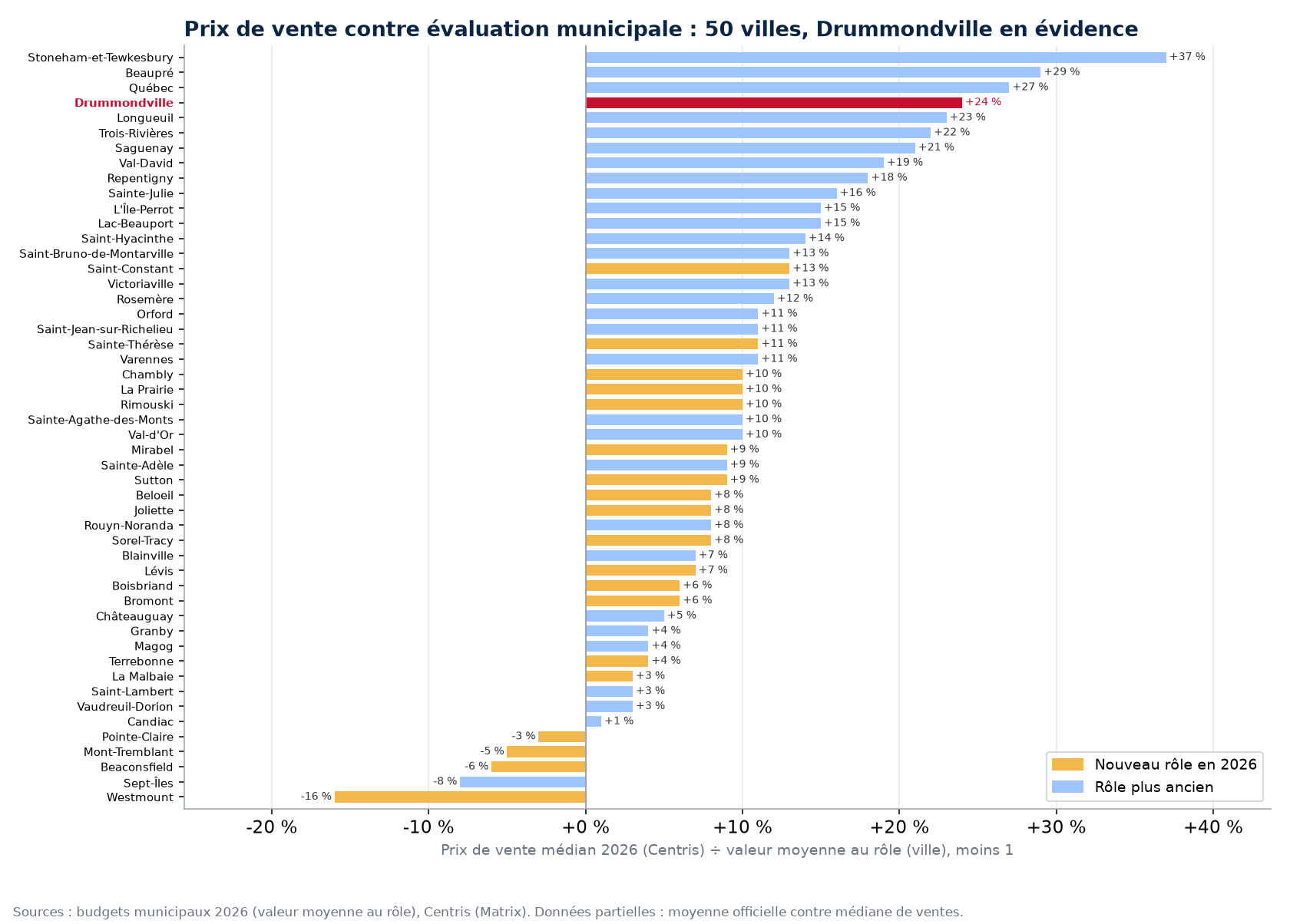 Écart entre le prix de vente médian et la valeur moyenne au rôle dans 50 villes, Drummondville en évidence