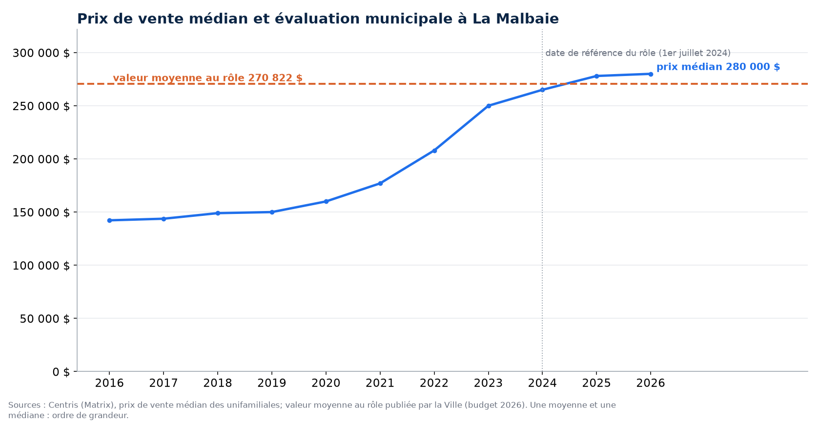 Prix médian des maisons à La Malbaie de 2016 à 2026 et valeur moyenne au rôle d'évaluation