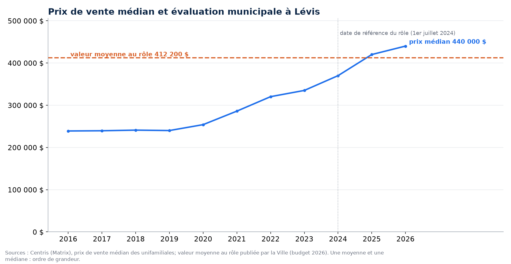 Prix médian des maisons à Lévis de 2016 à 2026 et valeur moyenne au rôle d'évaluation