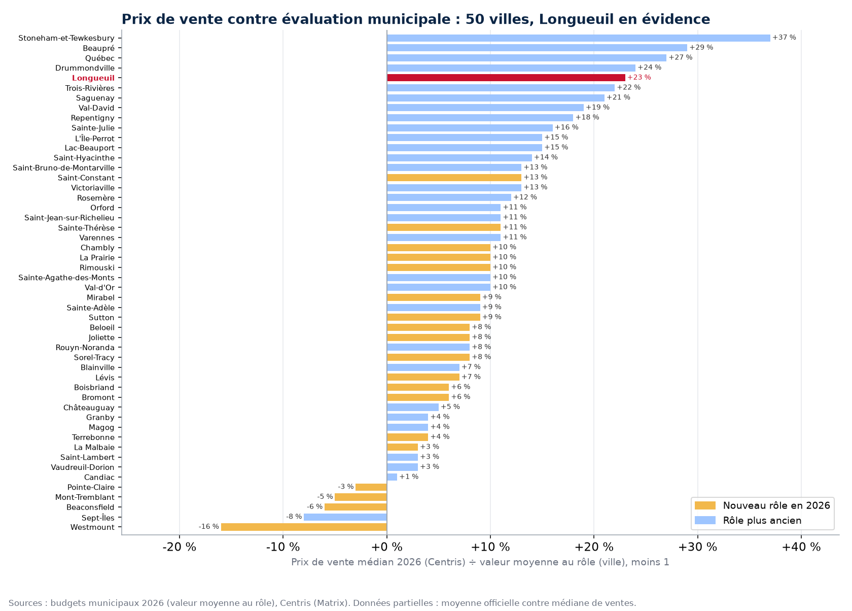 Écart entre le prix de vente médian et la valeur moyenne au rôle dans 50 villes, Longueuil en évidence