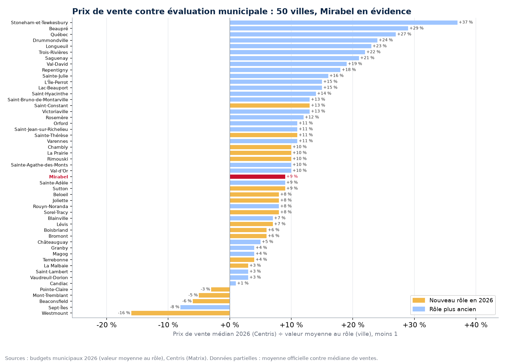 Écart entre le prix de vente médian et la valeur moyenne au rôle dans 50 villes, Mirabel en évidence