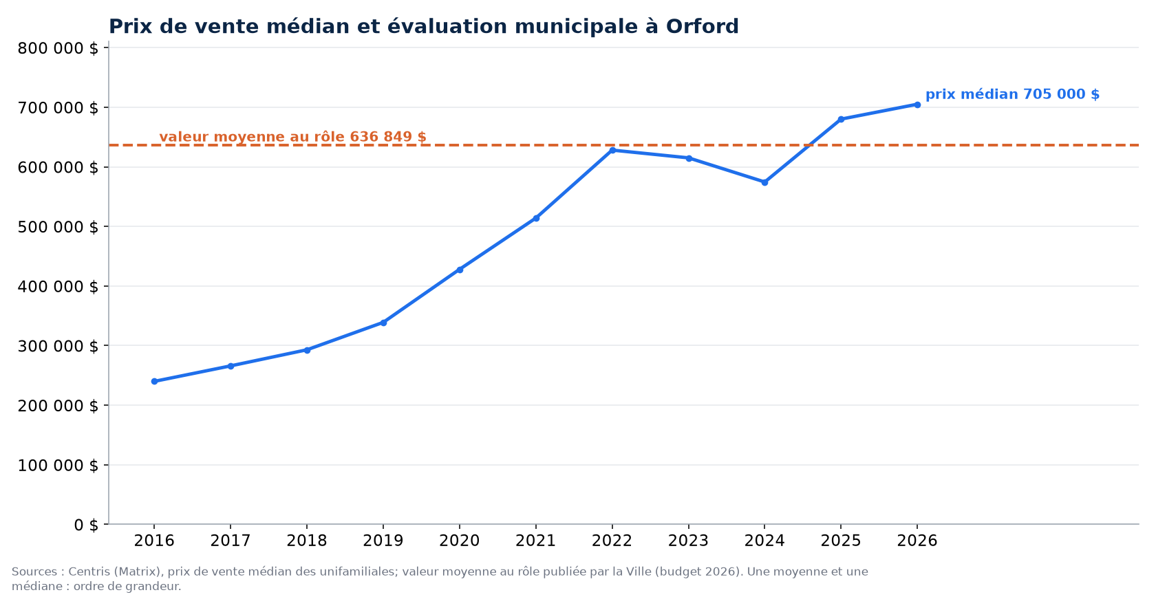 Prix médian des maisons à Orford de 2016 à 2026 et valeur moyenne au rôle d'évaluation