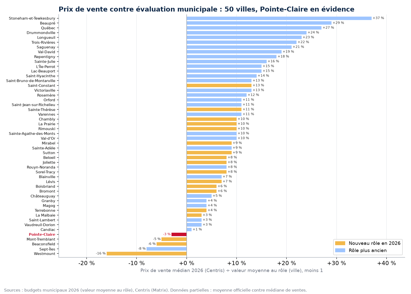 Écart entre le prix de vente médian et la valeur moyenne au rôle dans 50 villes, Pointe-Claire en évidence