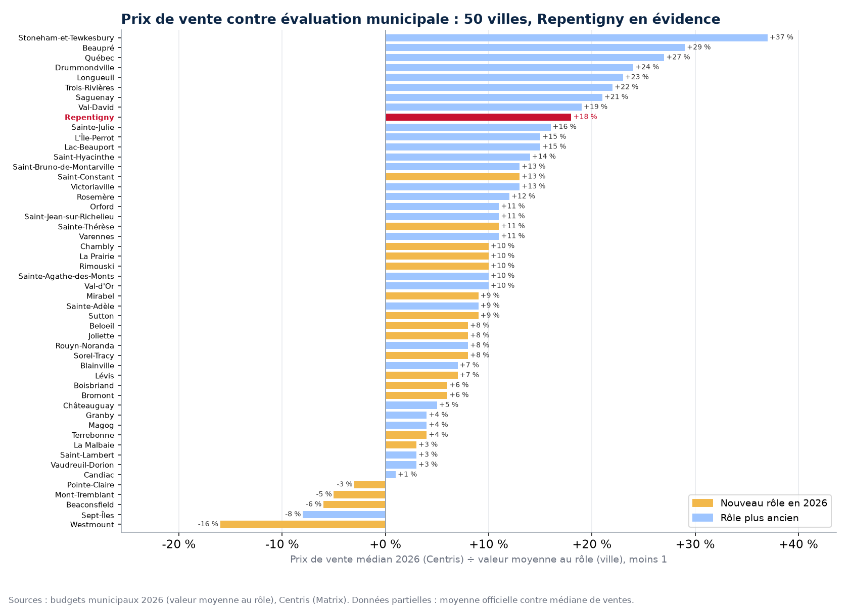 Écart entre le prix de vente médian et la valeur moyenne au rôle dans 50 villes, Repentigny en évidence