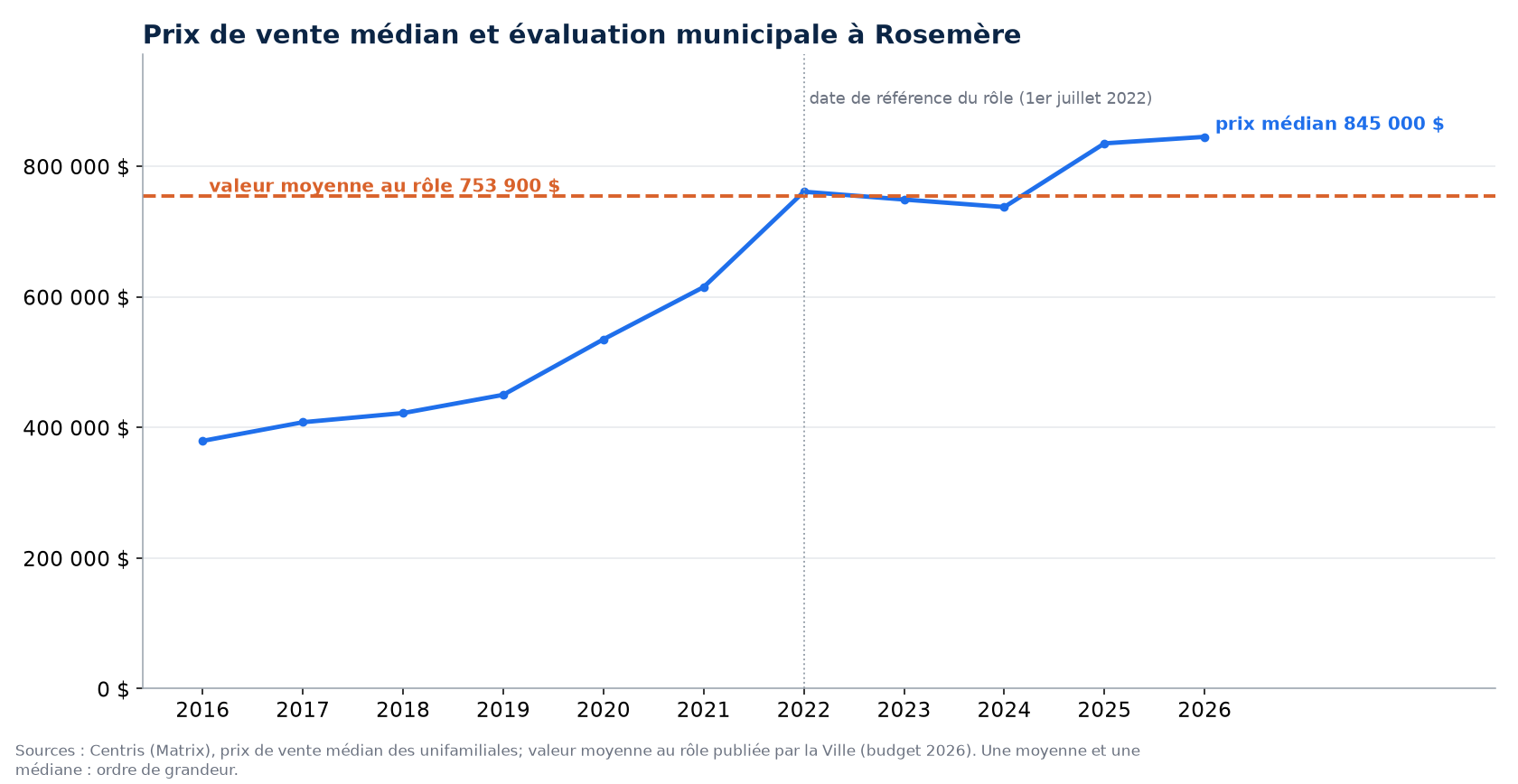 Prix médian des maisons à Rosemère de 2016 à 2026 et valeur moyenne au rôle d'évaluation