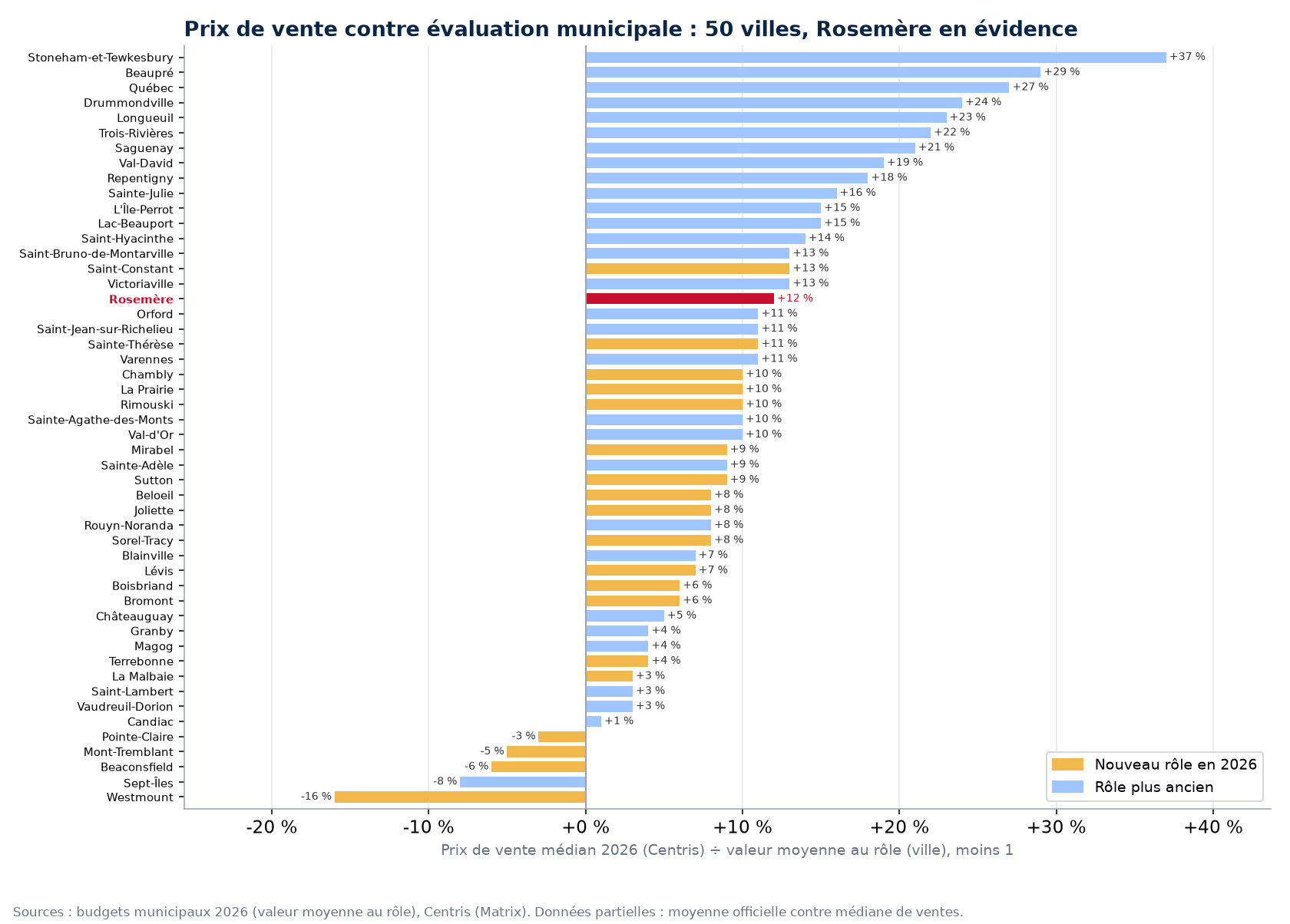 Écart entre le prix de vente médian et la valeur moyenne au rôle dans 50 villes, Rosemère en évidence