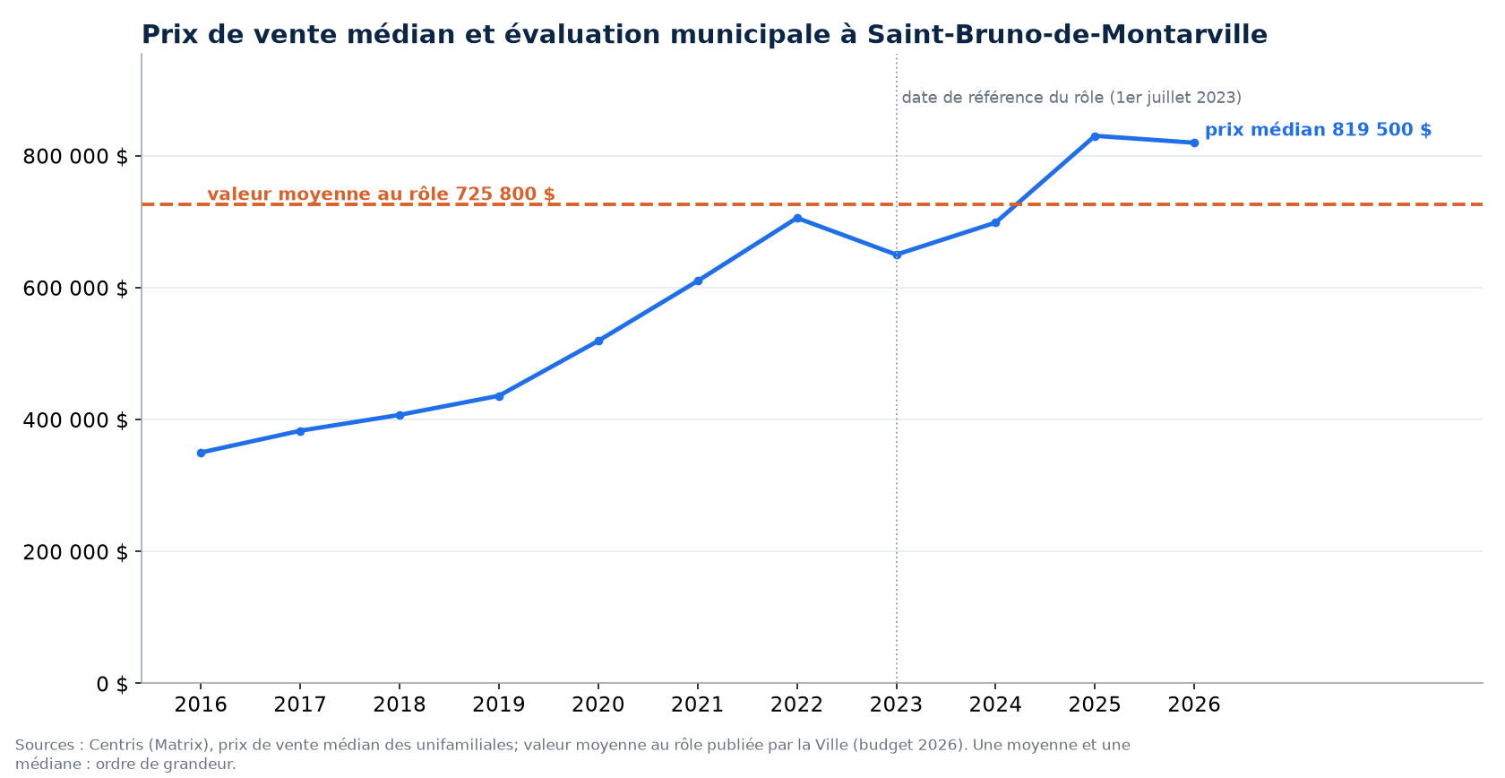 Prix médian des maisons à Saint-Bruno-de-Montarville de 2016 à 2026 et valeur moyenne au rôle d'évaluation