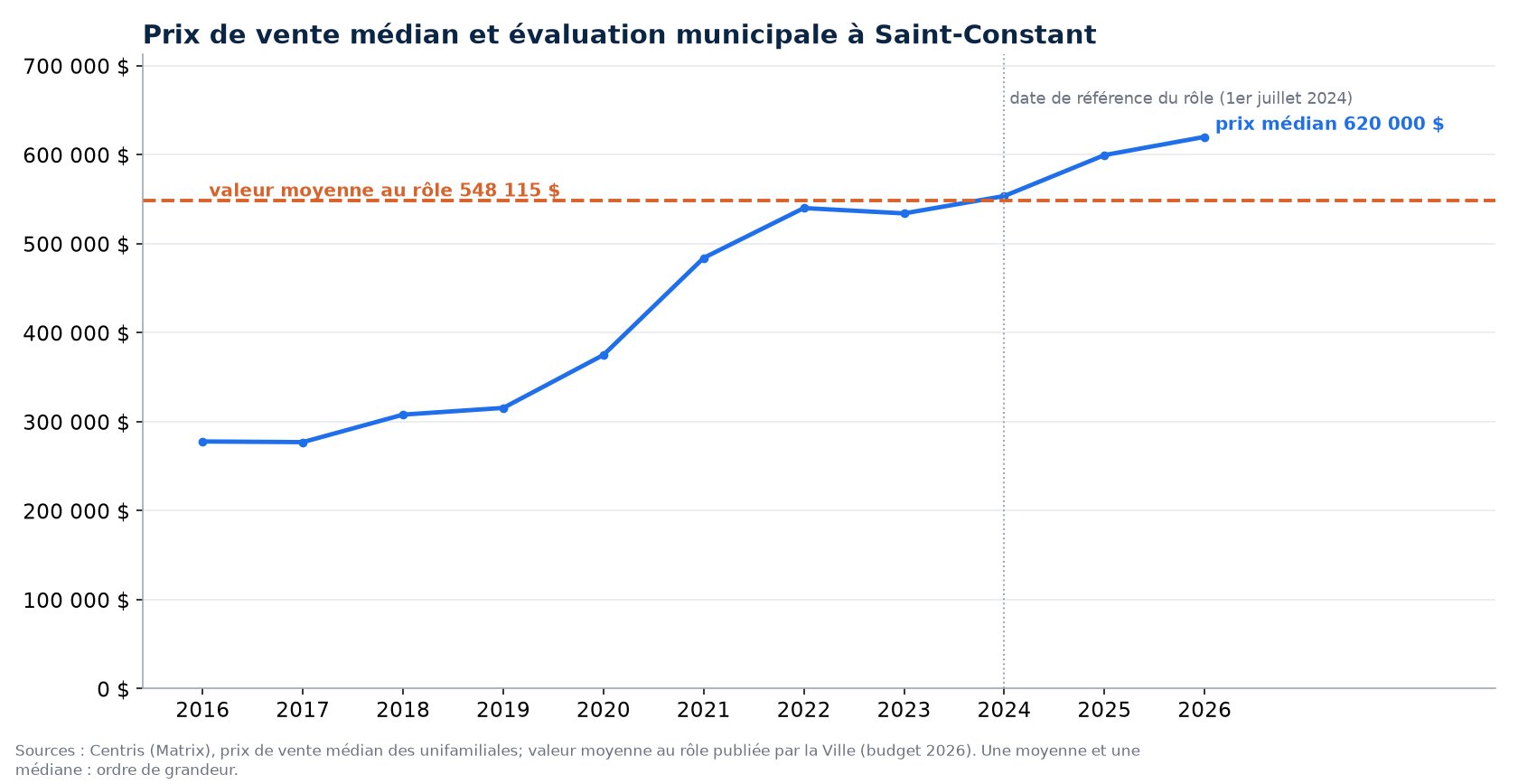 Prix médian des maisons à Saint-Constant de 2016 à 2026 et valeur moyenne au rôle d'évaluation