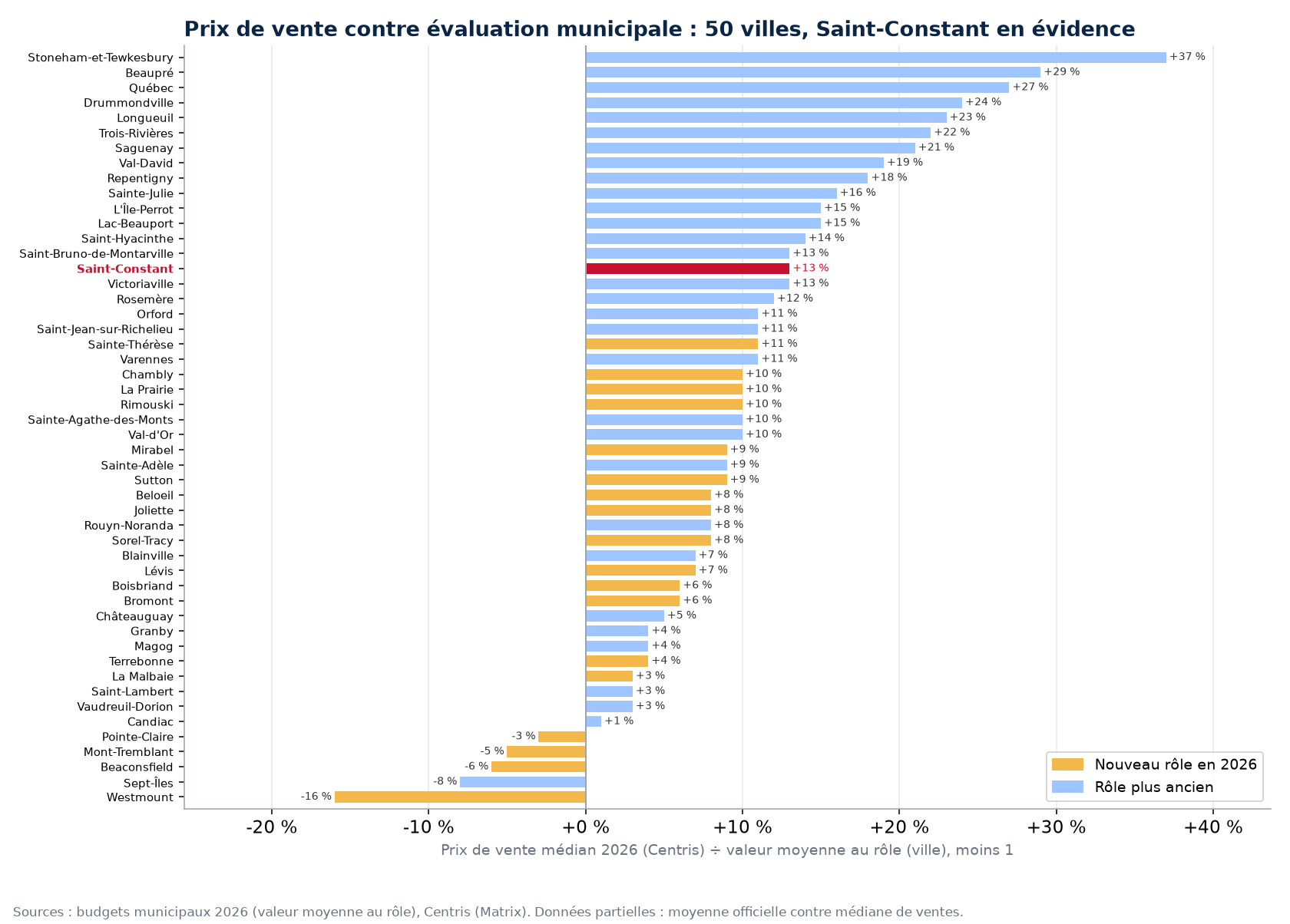 Écart entre le prix de vente médian et la valeur moyenne au rôle dans 50 villes, Saint-Constant en évidence
