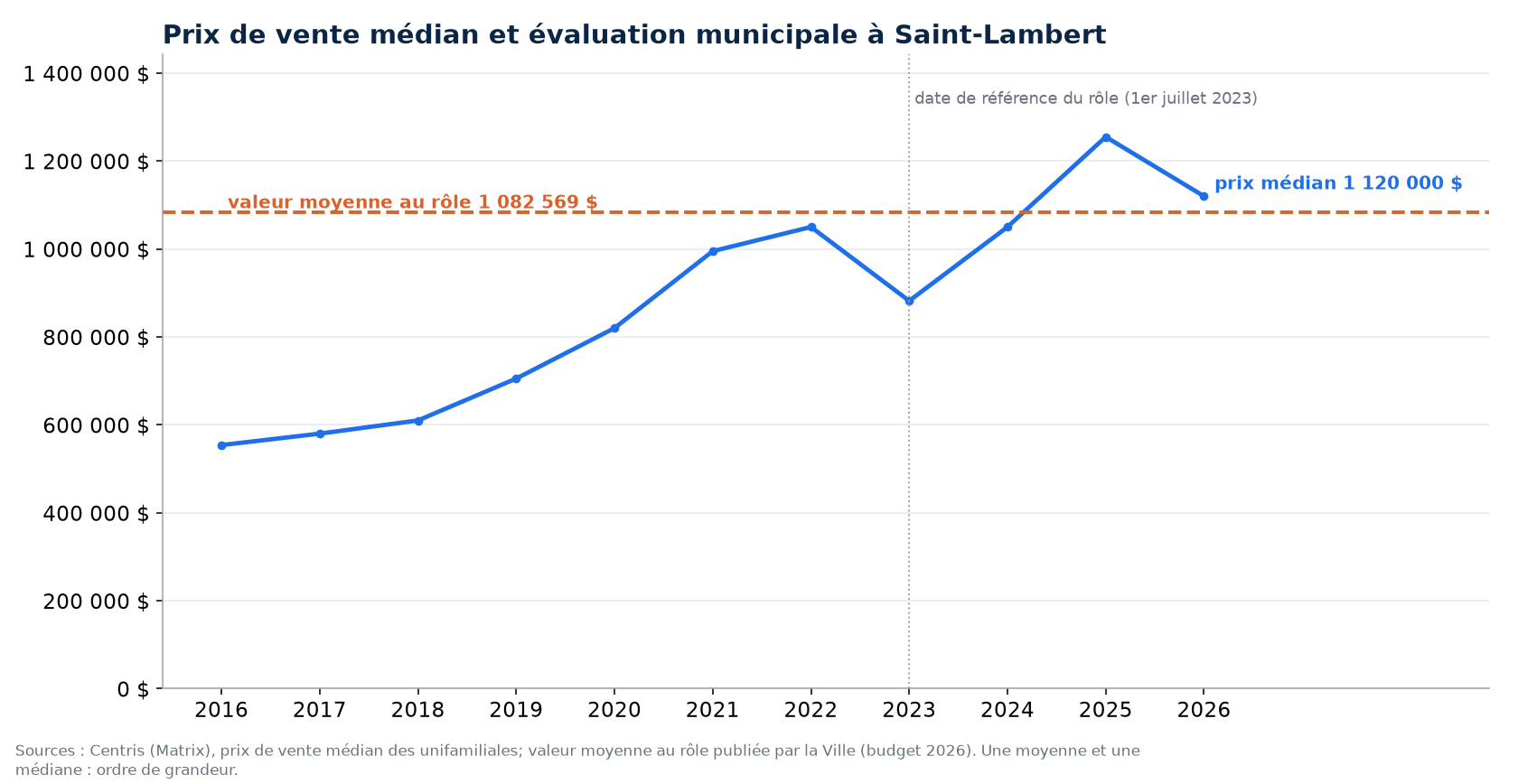 Prix médian des maisons à Saint-Lambert de 2016 à 2026 et valeur moyenne au rôle d'évaluation