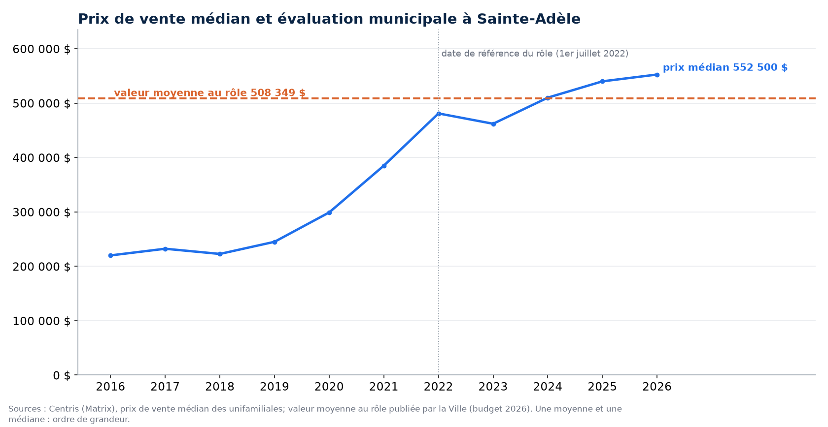 Prix médian des maisons à Sainte-Adèle de 2016 à 2026 et valeur moyenne au rôle d'évaluation
