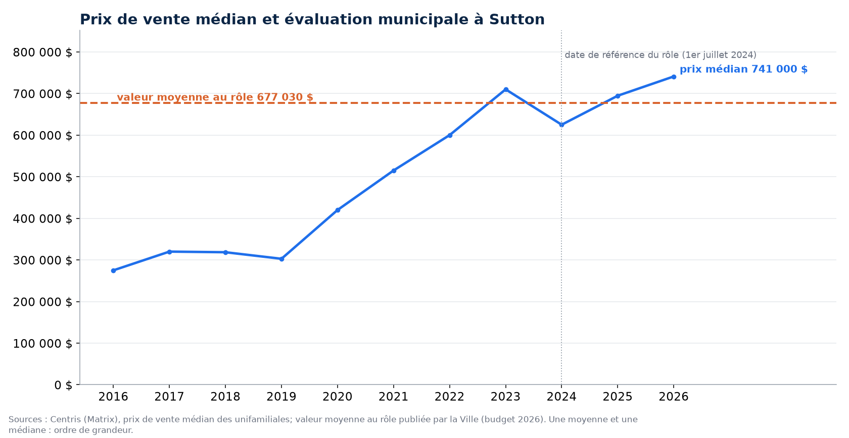 Prix médian des maisons à Sutton de 2016 à 2026 et valeur moyenne au rôle d'évaluation