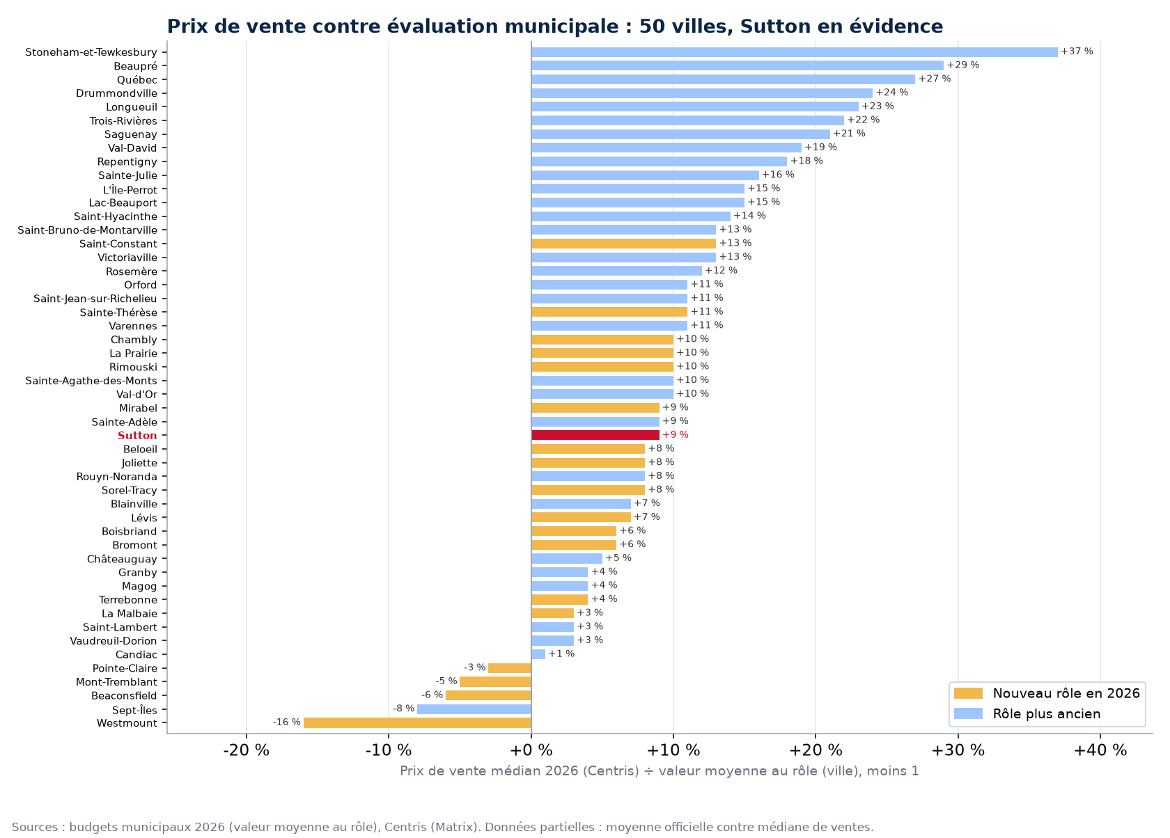 Écart entre le prix de vente médian et la valeur moyenne au rôle dans 50 villes, Sutton en évidence