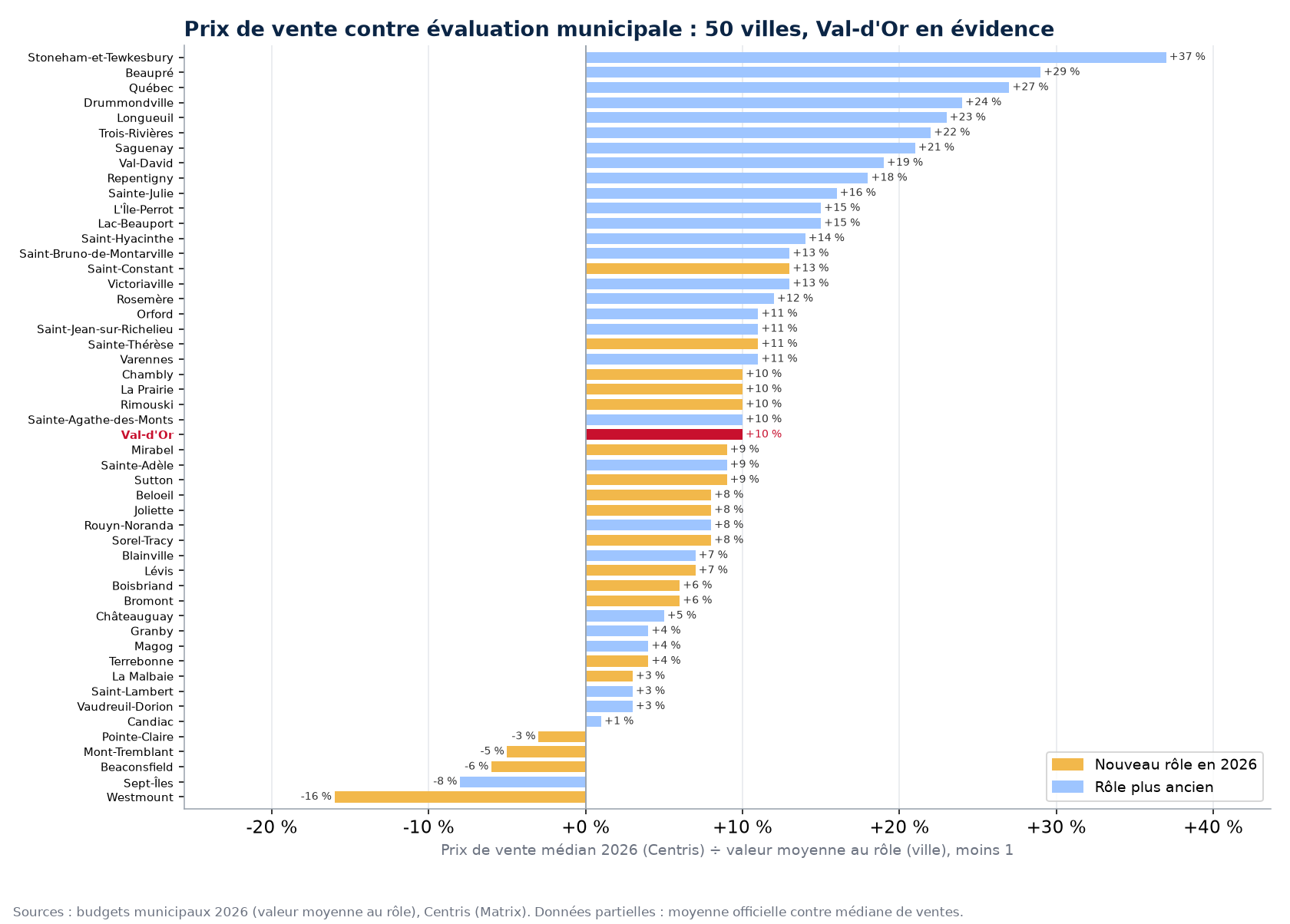 Écart entre le prix de vente médian et la valeur moyenne au rôle dans 50 villes, Val-d'Or en évidence