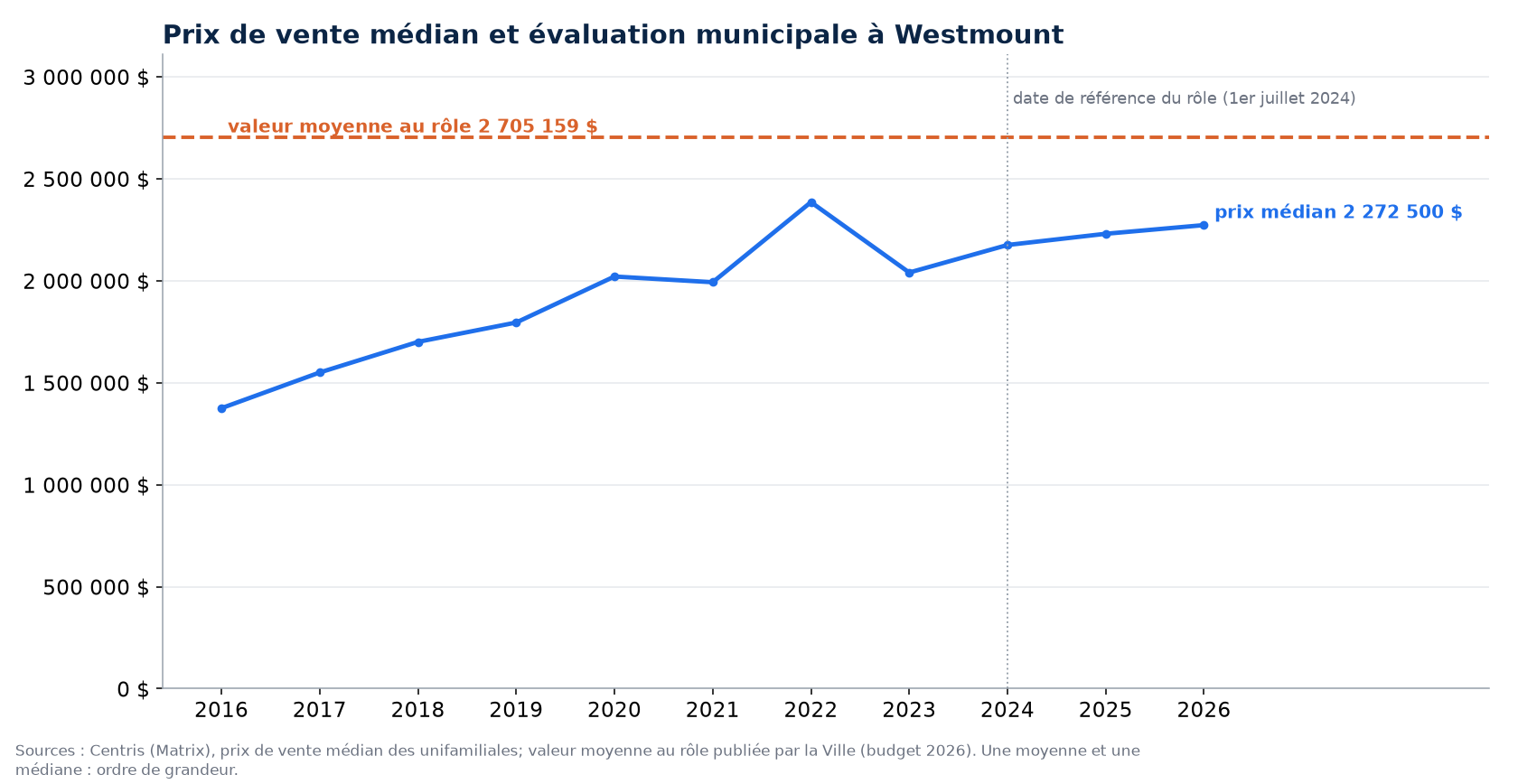 Prix médian des maisons à Westmount de 2016 à 2026 et valeur moyenne au rôle d'évaluation